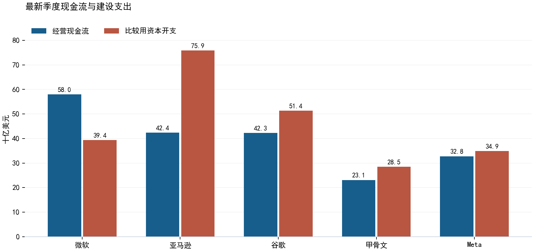 最新季度经营现金流和资本开支比较