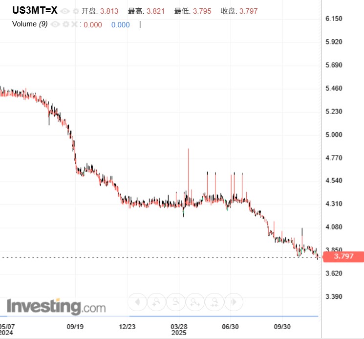 3月美债利率