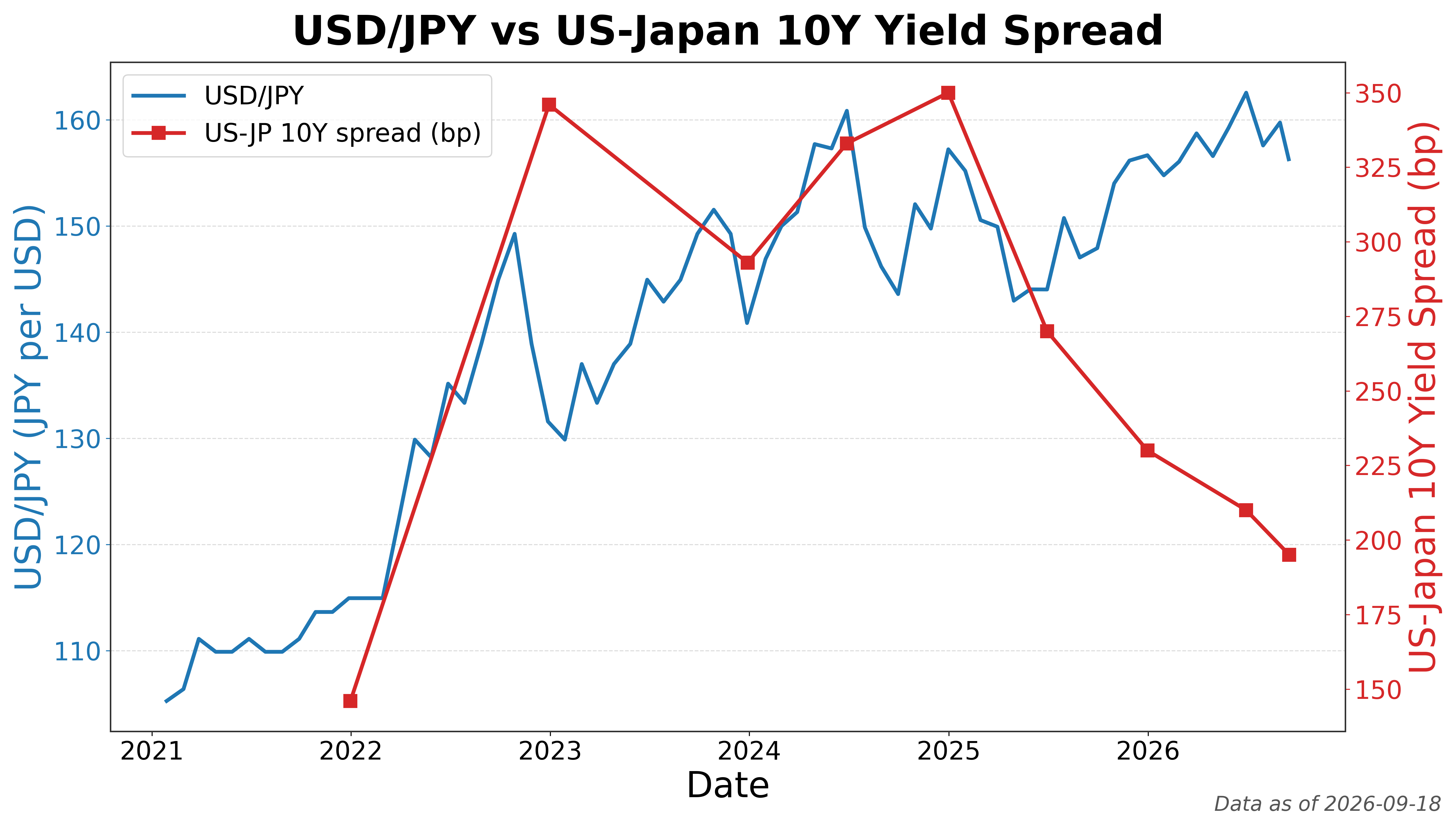 美日10Y利差与USD/JPY