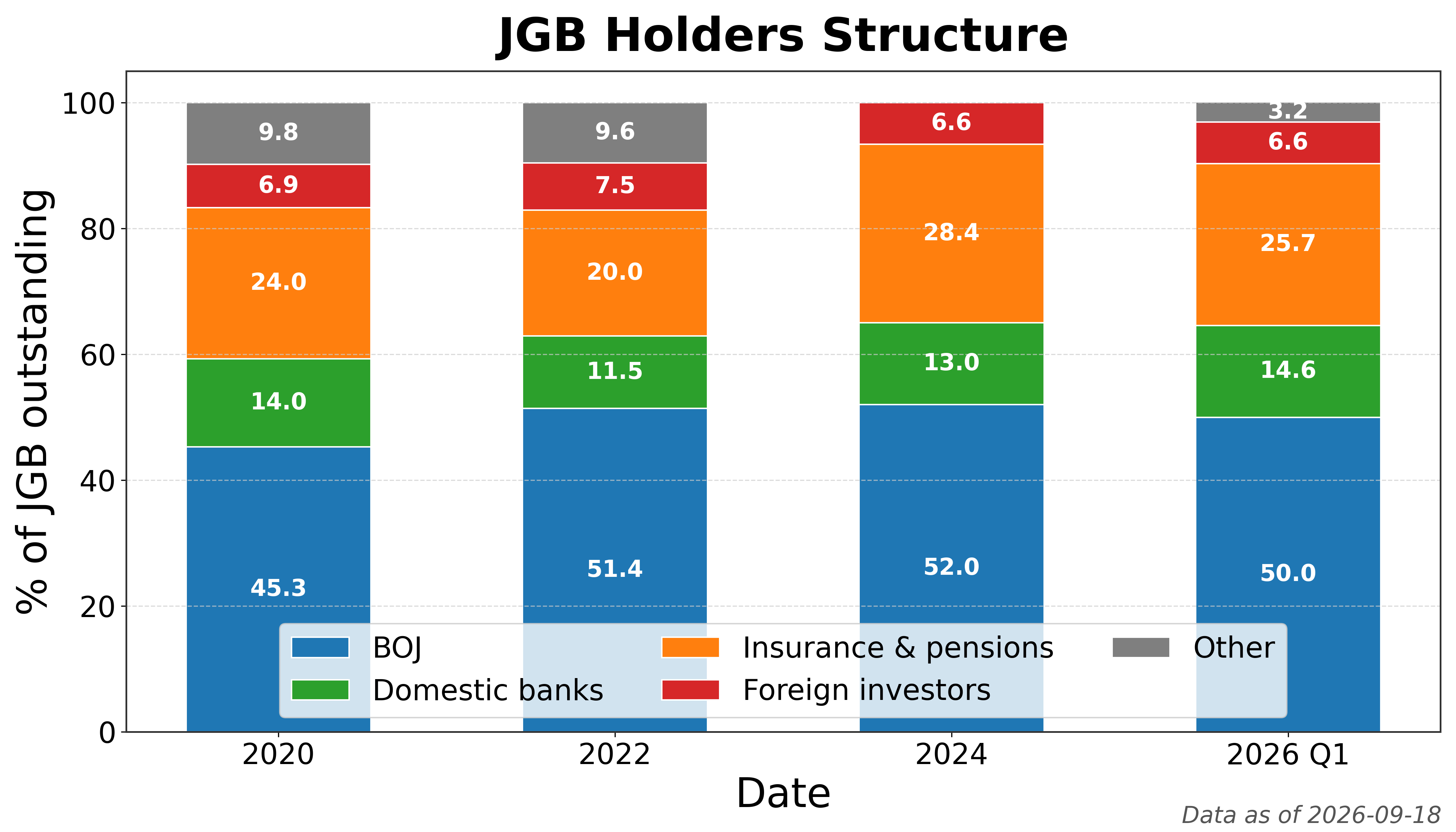 JGB持有者结构